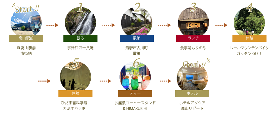 国府・古川・神岡周遊モデルコース（1日目）